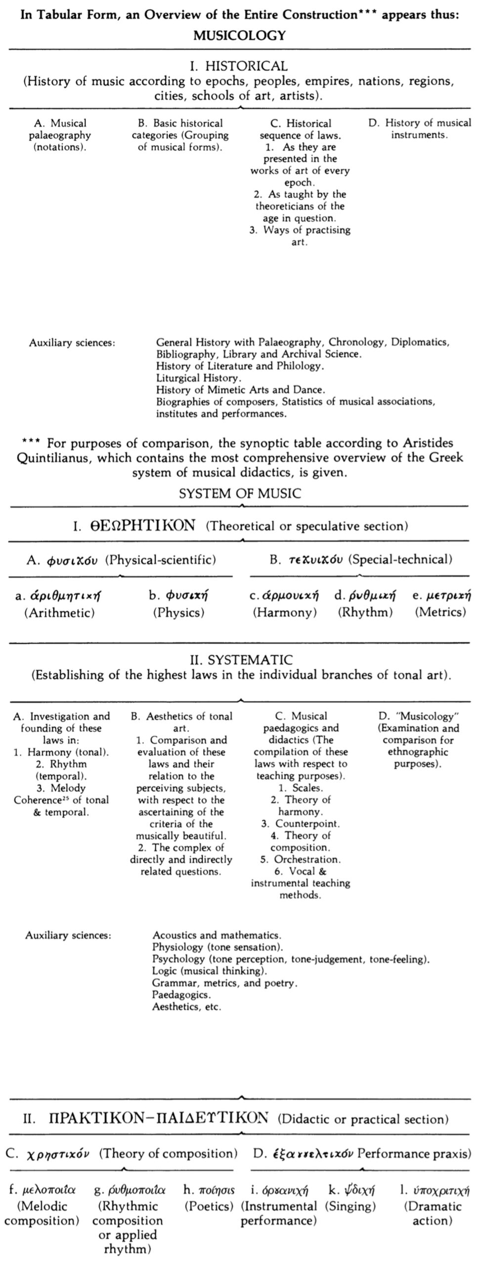 Figure 1. Modern musicology: a table of division by Guido Adler.